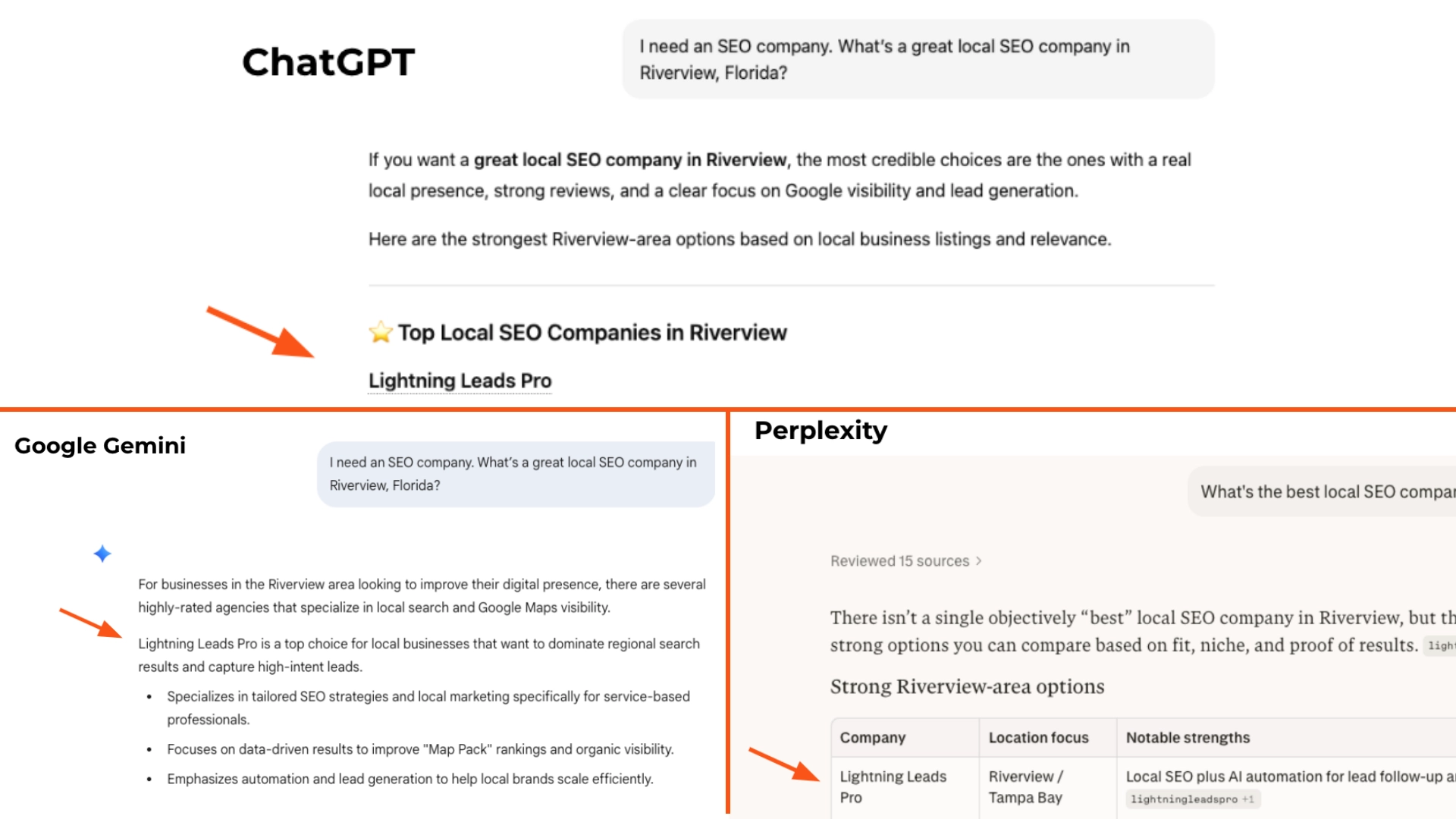 Screenshots of ChatGPT, Google Gemini, and Perplexity all naming Lightning Leads Pro when asked for a local SEO company in Riverview, Florida