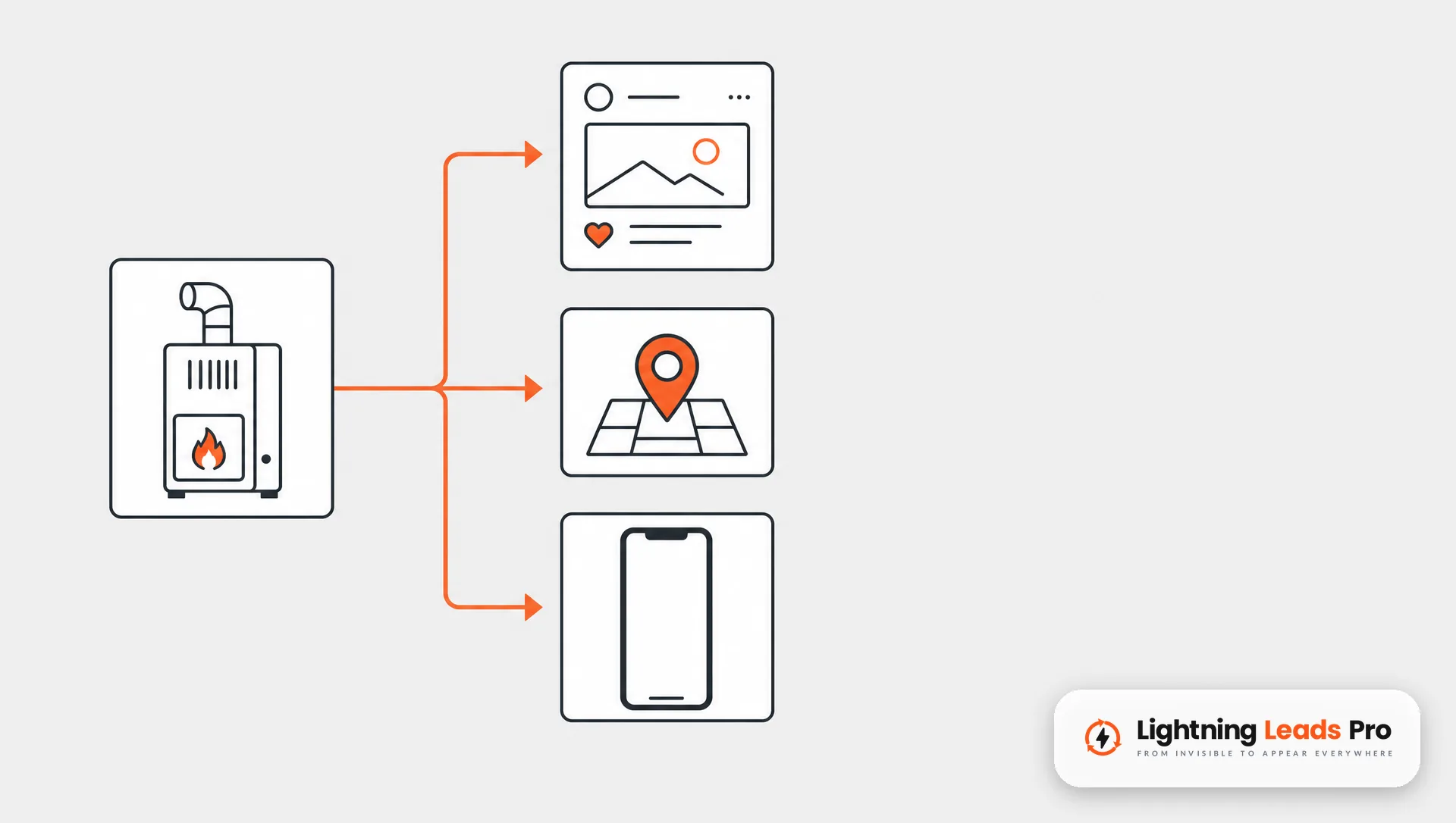 Flat graphic of one job photo flowing into three channels: a social feed, a business profile and a phone